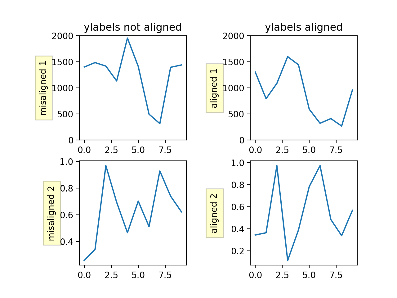 Y ラベルを揃える_Matplotlib Pythonの可視化