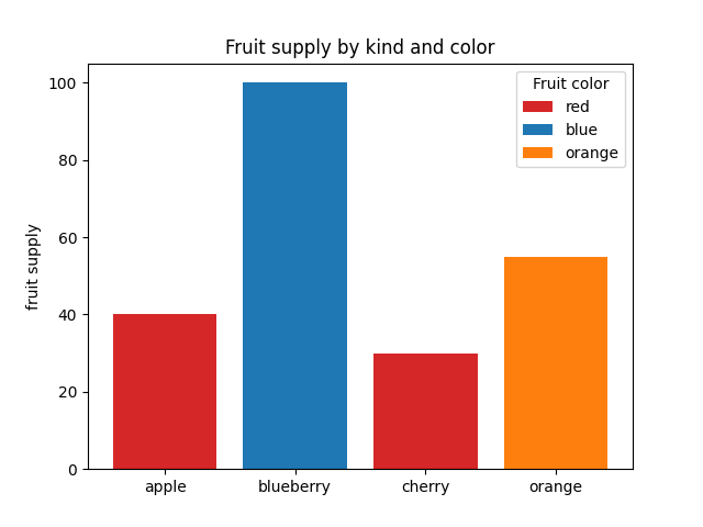 果実の種類・色別供給量