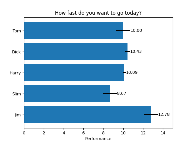 今日はどれくらい速く行きたいですか？