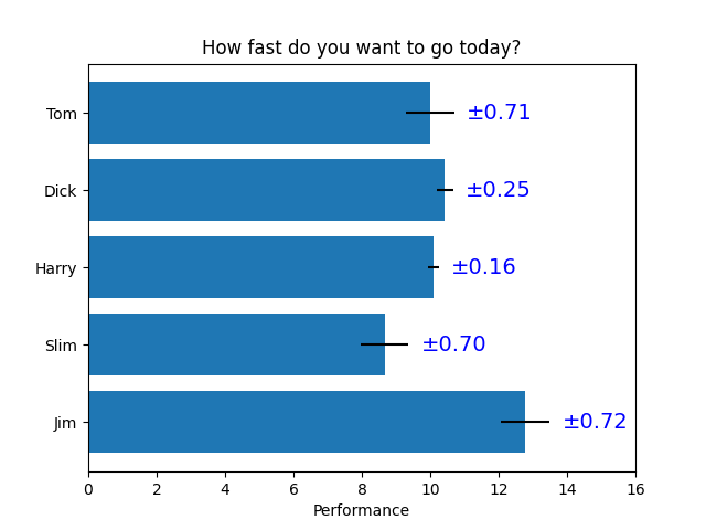 今日はどれくらい速く行きたいですか？