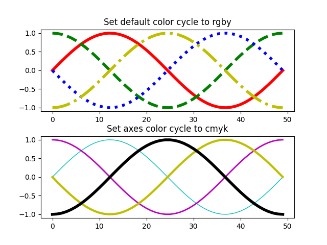 デフォルトのカラー サイクルを rgby に設定し、軸のカラー サイクルを cmyk に設定します。