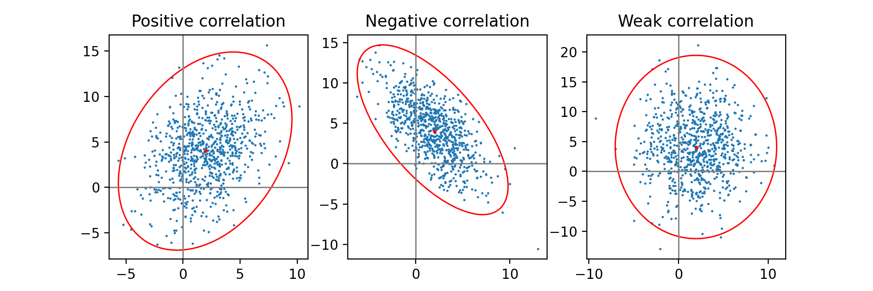 2 次元データセットの信頼楕円をプロットする_Matplotlib - Pythonの可視化