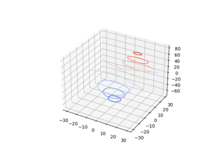 3D での等高線 (レベル) 曲線のプロットを示します