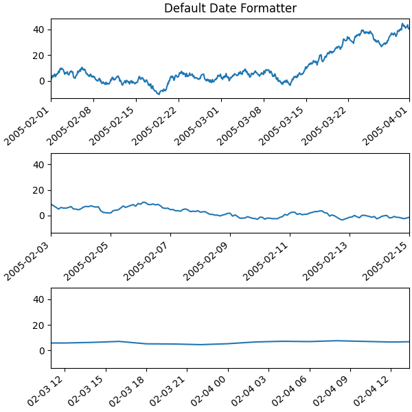 ConciseDateFormatter を使用した日付ティックの書式設定_Matplotlib - Pythonの可視化