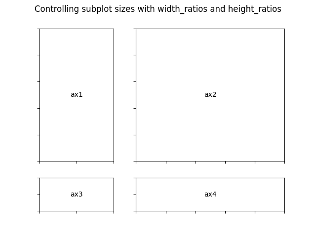 width_ratios と height_ratios でサブプロットのサイズを制御する
