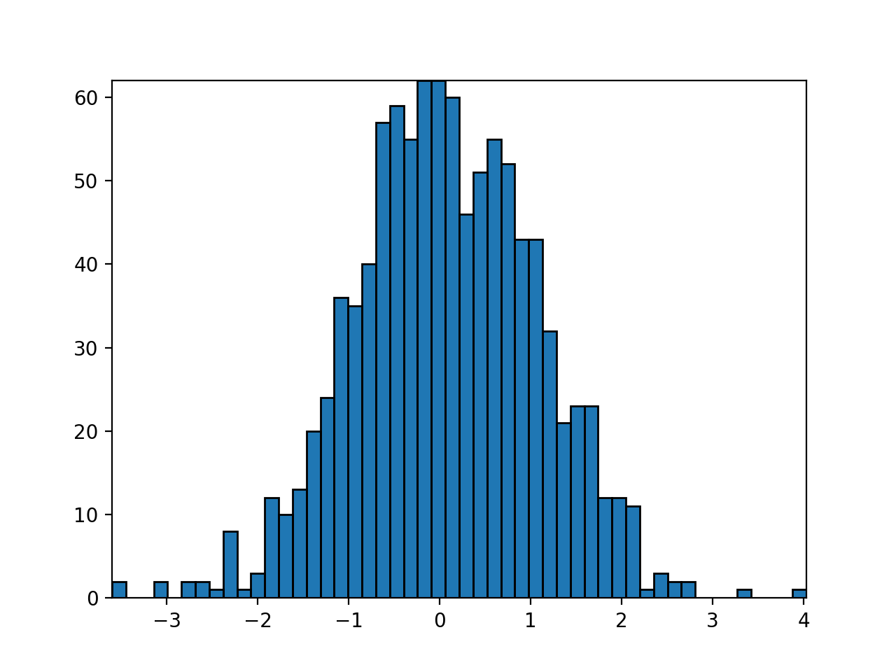 Rectangles と PolyCollections を使用したヒストグラムの作成_Matplotlib - Pythonの可視化
