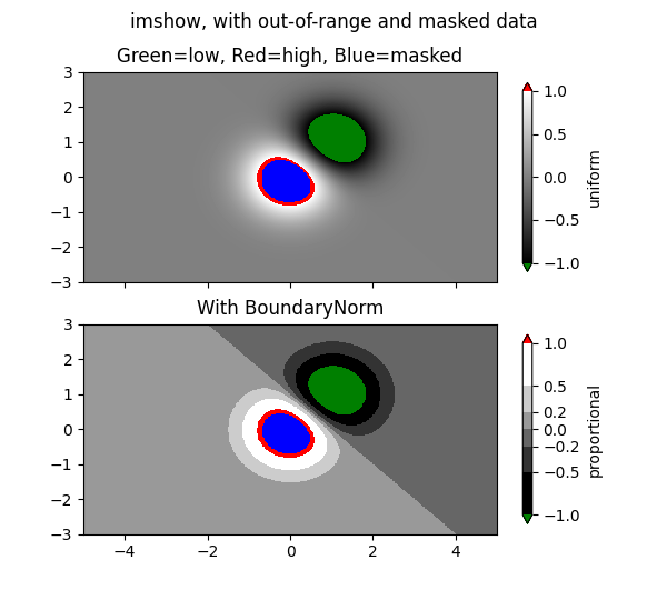 imshow、範囲外およびマスクされたデータ、緑 = 低、赤 = 高、青 = マスク、BoundaryNorm あり