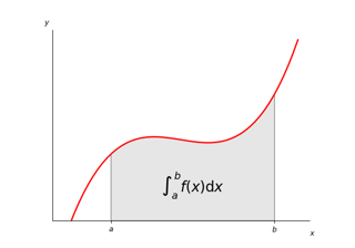 曲線下面積としての積分
