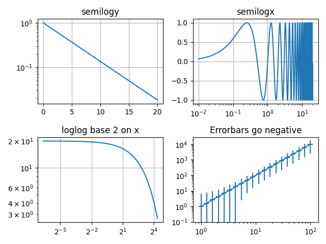 semilogy、semilogx、x に 2 を底とする loglog、エラーバーが負になる