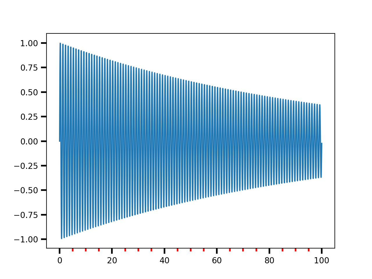 大目盛りと小目盛り_Matplotlib - Pythonの可視化