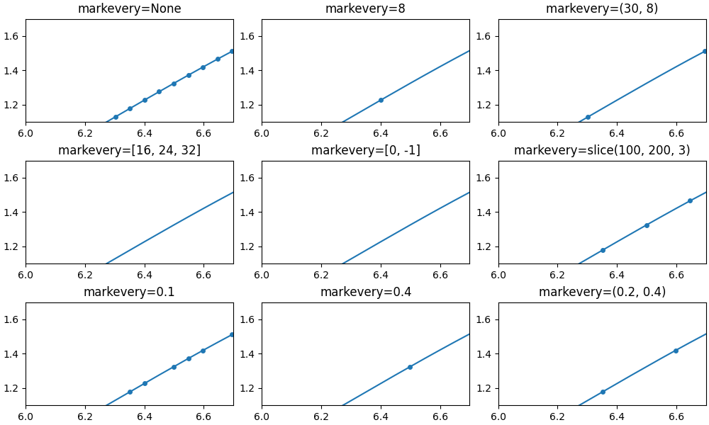 markevery=なし, markevery=8, markevery=(30, 8), markevery=[16, 24, 32], markevery=[0, -1], markevery=スライス(100, 200, 3), markevery=0.1,マークごとに=0.4、マークごとに=(0.2、0.4)