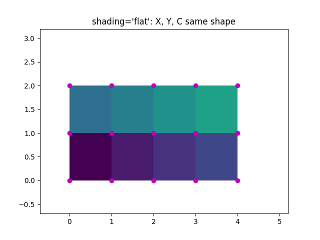 shading='flat': X、Y、C の同じ形状