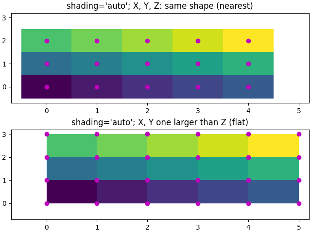 shading='auto';  X、Y、Z: 同じ形状 (最も近い)、shading='auto';  X、Y は Z よりも 1 大きい (フラット)