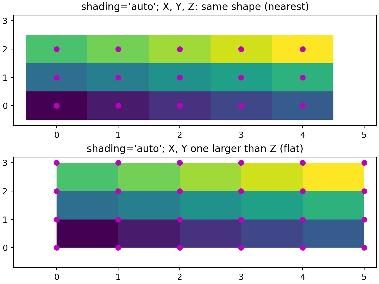 pcolormesh グリッドとシェーディング_Matplotlib - Pythonの可視化