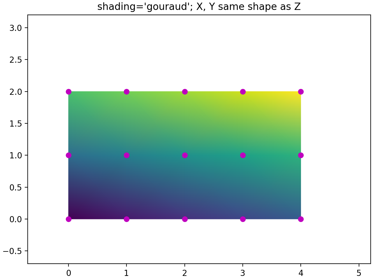 pcolormesh グリッドとシェーディング_Matplotlib - Pythonの可視化
