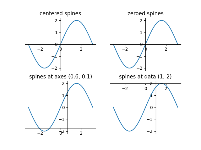 中心スパイン、ゼロ化スパイン、軸 (0.6、0.1) のスパイン、データ (1、2) のスパイン