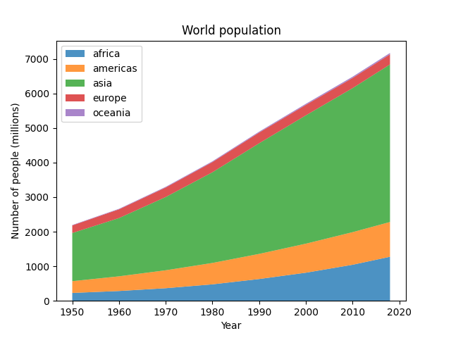 世界人口