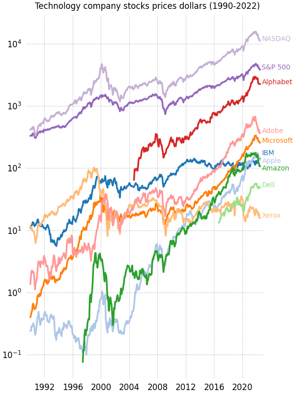 テクノロジー企業の株価のドル高 (1990 年から 2022 年)