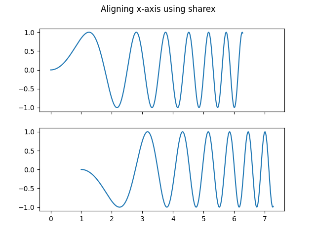 sharex を使用した x 軸の位置合わせ