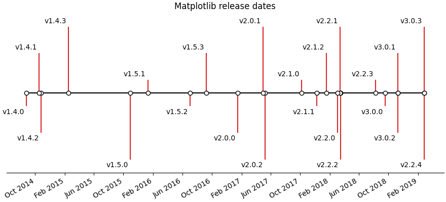 Matplotlib のリリース日