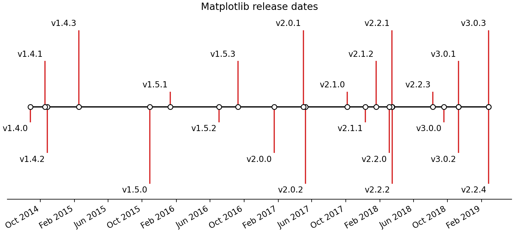 線、日付、およびテキストでタイムラインを作成する_Matplotlib - Pythonの可視化