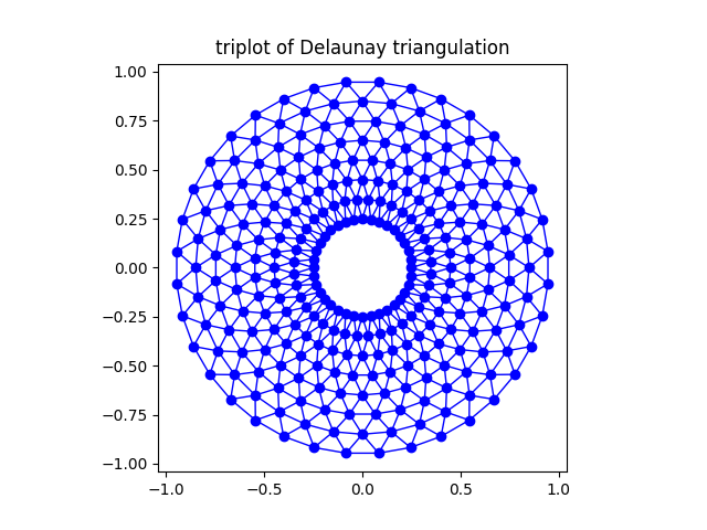 Delaunay 三角形分割のトリプロット